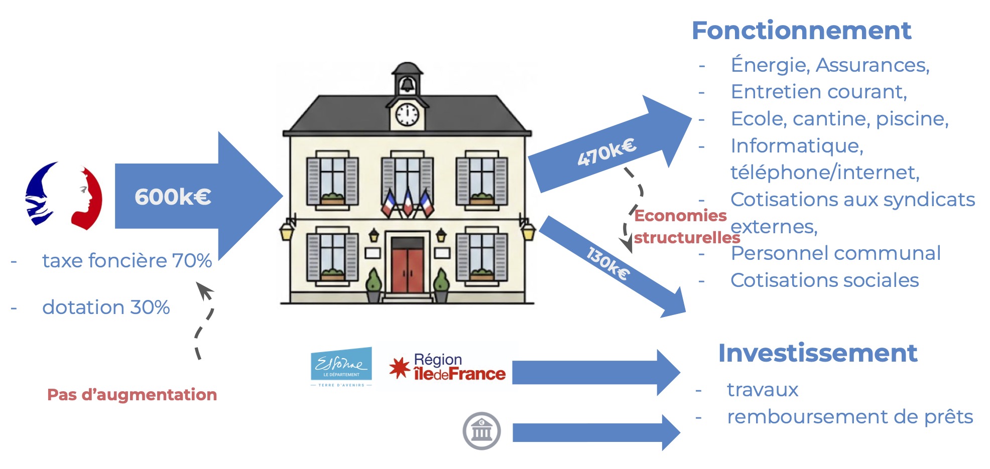 Budget de la commune